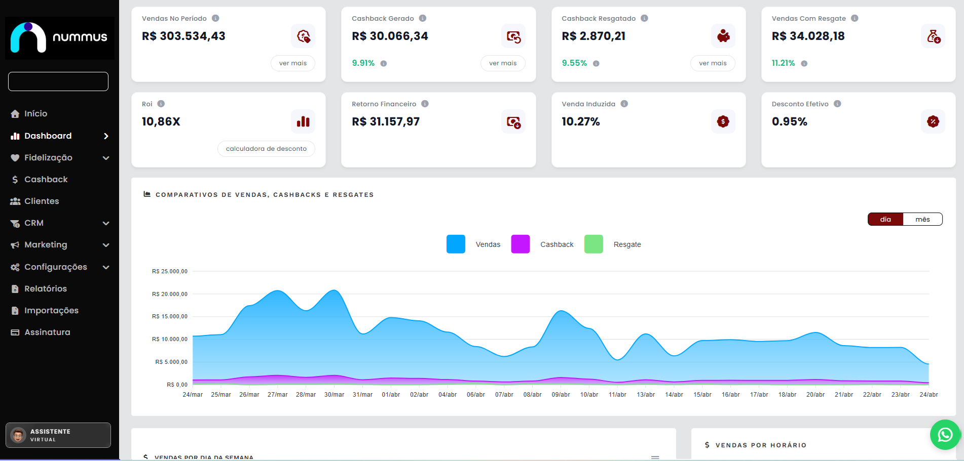 Dashboard Nummus com métricas comerciais