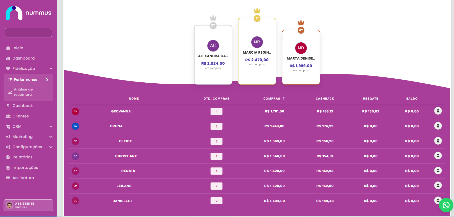 Dashboard Nummus com ranking de fidelização