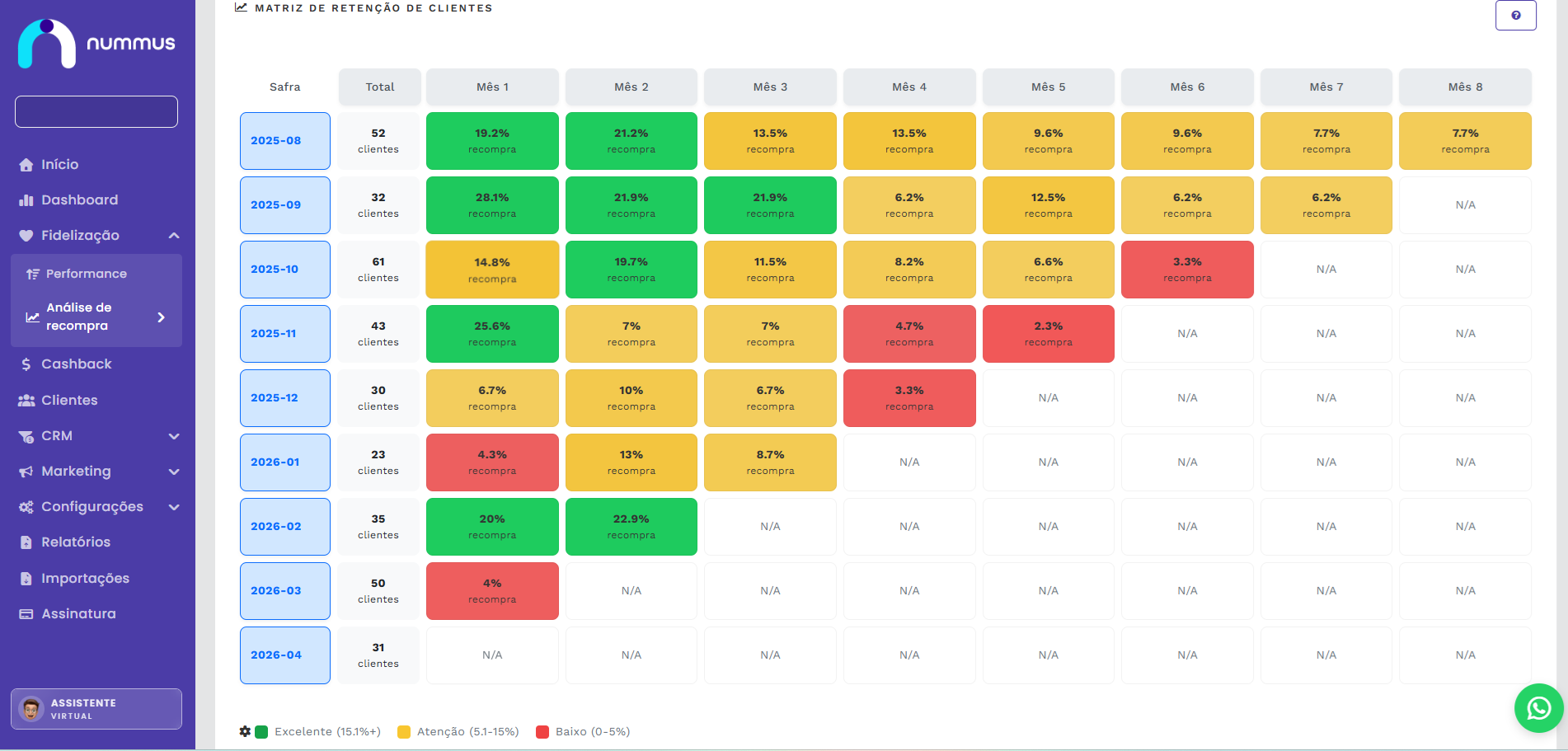 Dashboard Nummus de cohort e retenção